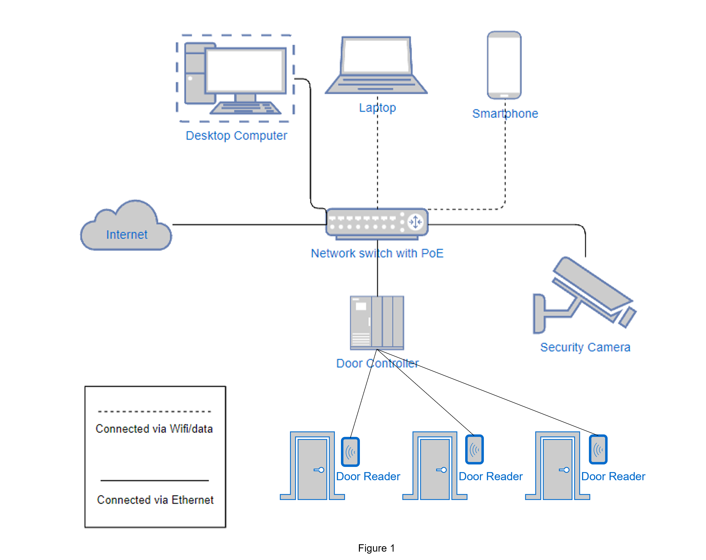 IP Based Access Control Systems
