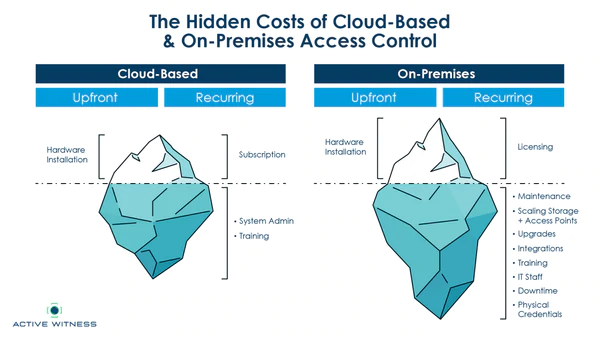 The Hidden Costs of Access Control