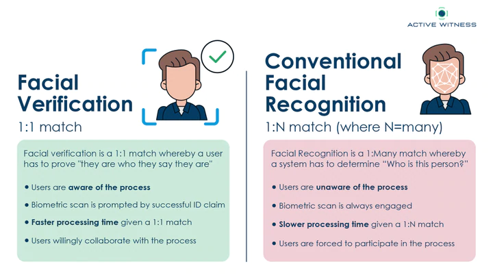 What is Facial Verification and How is it Different From Facial Recognition?